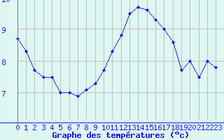 Courbe de tempratures pour Le Bourget (93)