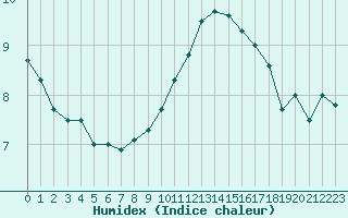 Courbe de l'humidex pour Le Bourget (93)