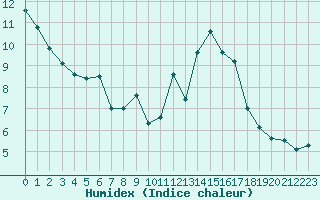 Courbe de l'humidex pour Dinard (35)