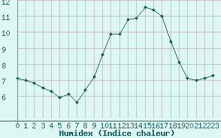 Courbe de l'humidex pour Saint-Philbert-sur-Risle (27)