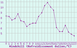 Courbe du refroidissement olien pour Rouen (76)