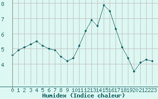 Courbe de l'humidex pour Chatelus-Malvaleix (23)