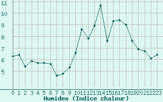 Courbe de l'humidex pour Sgur-le-Chteau (19)