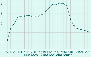 Courbe de l'humidex pour Laqueuille (63)