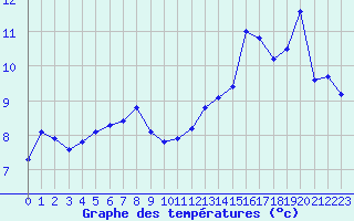 Courbe de tempratures pour Aigrefeuille d