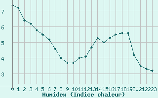 Courbe de l'humidex pour Herbault (41)