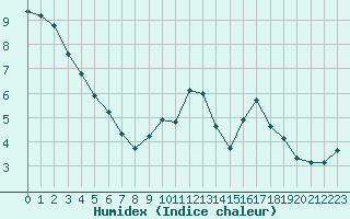 Courbe de l'humidex pour Trgueux (22)