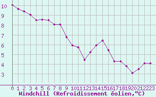 Courbe du refroidissement olien pour Cap Cpet (83)