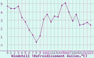 Courbe du refroidissement olien pour Aniane (34)