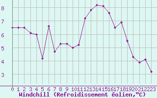 Courbe du refroidissement olien pour Montlimar (26)
