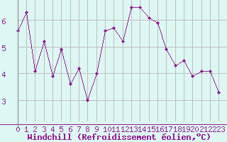 Courbe du refroidissement olien pour Pointe de Chassiron (17)