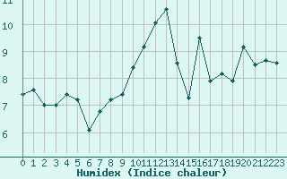 Courbe de l'humidex pour Le Talut - Belle-Ile (56)