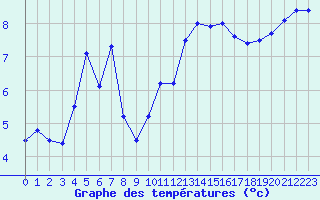 Courbe de tempratures pour Ploumanac