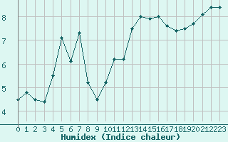 Courbe de l'humidex pour Ploumanac'h (22)