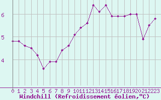 Courbe du refroidissement olien pour Mont-Aigoual (30)
