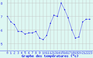 Courbe de tempratures pour Cap Gris-Nez (62)