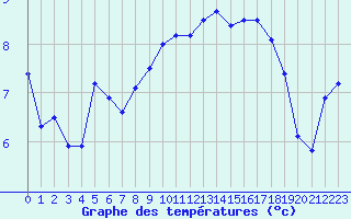 Courbe de tempratures pour Strasbourg (67)