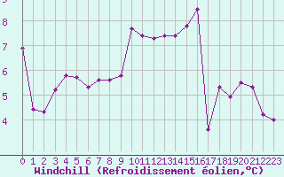 Courbe du refroidissement olien pour Lyon - Bron (69)