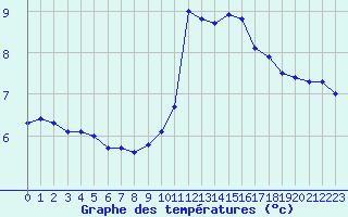 Courbe de tempratures pour Saint-Sorlin-en-Valloire (26)