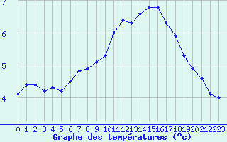 Courbe de tempratures pour Tour-en-Sologne (41)