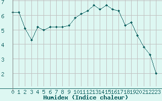 Courbe de l'humidex pour Laqueuille (63)