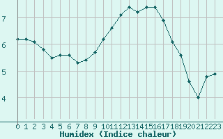 Courbe de l'humidex pour Sermange-Erzange (57)