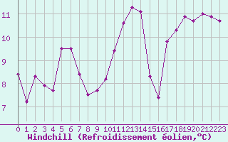 Courbe du refroidissement olien pour Dax (40)