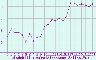 Courbe du refroidissement olien pour Besanon (25)