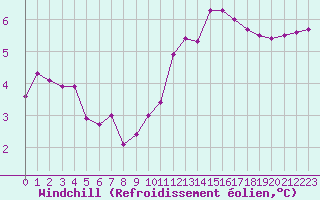 Courbe du refroidissement olien pour Sarzeau (56)