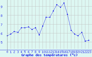 Courbe de tempratures pour Estres-la-Campagne (14)