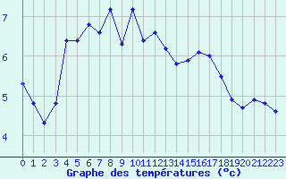 Courbe de tempratures pour Perpignan Moulin  Vent (66)