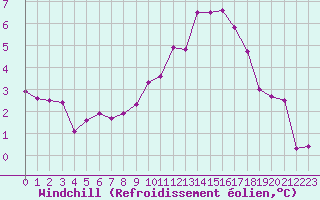 Courbe du refroidissement olien pour Lussat (23)