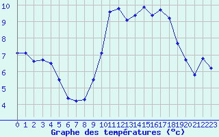 Courbe de tempratures pour Abbeville (80)
