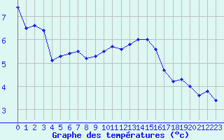 Courbe de tempratures pour Ancey (21)