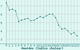Courbe de l'humidex pour Ancey (21)