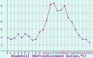 Courbe du refroidissement olien pour Pinsot (38)
