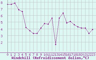 Courbe du refroidissement olien pour Lille (59)