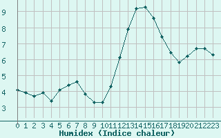 Courbe de l'humidex pour Sausseuzemare-en-Caux (76)