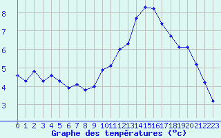 Courbe de tempratures pour Le Touquet (62)