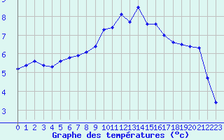 Courbe de tempratures pour Cernay (86)