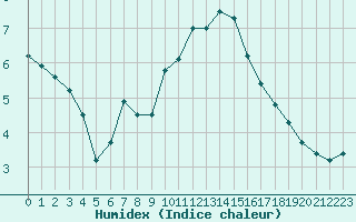 Courbe de l'humidex pour Orange (84)