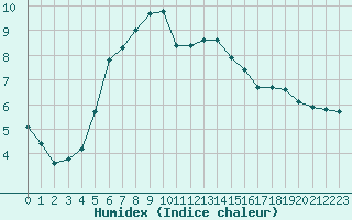 Courbe de l'humidex pour Saint-Paul-lez-Durance (13)