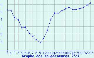 Courbe de tempratures pour Saint-Igneuc (22)