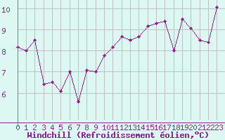 Courbe du refroidissement olien pour Dole-Tavaux (39)