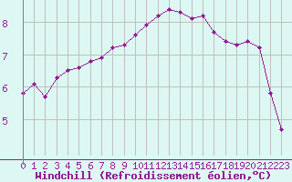 Courbe du refroidissement olien pour Grandfresnoy (60)