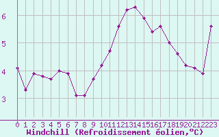 Courbe du refroidissement olien pour Mont-Aigoual (30)