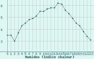 Courbe de l'humidex pour Rennes (35)