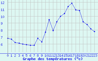 Courbe de tempratures pour Grimentz (Sw)