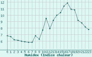 Courbe de l'humidex pour Grimentz (Sw)