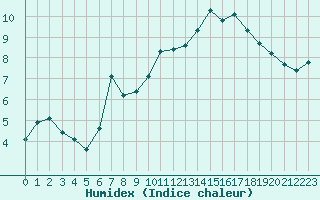 Courbe de l'humidex pour Thorrenc (07)